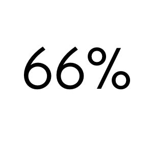 Employees with unhealthy diets are 66% more likely to report productivity loss.